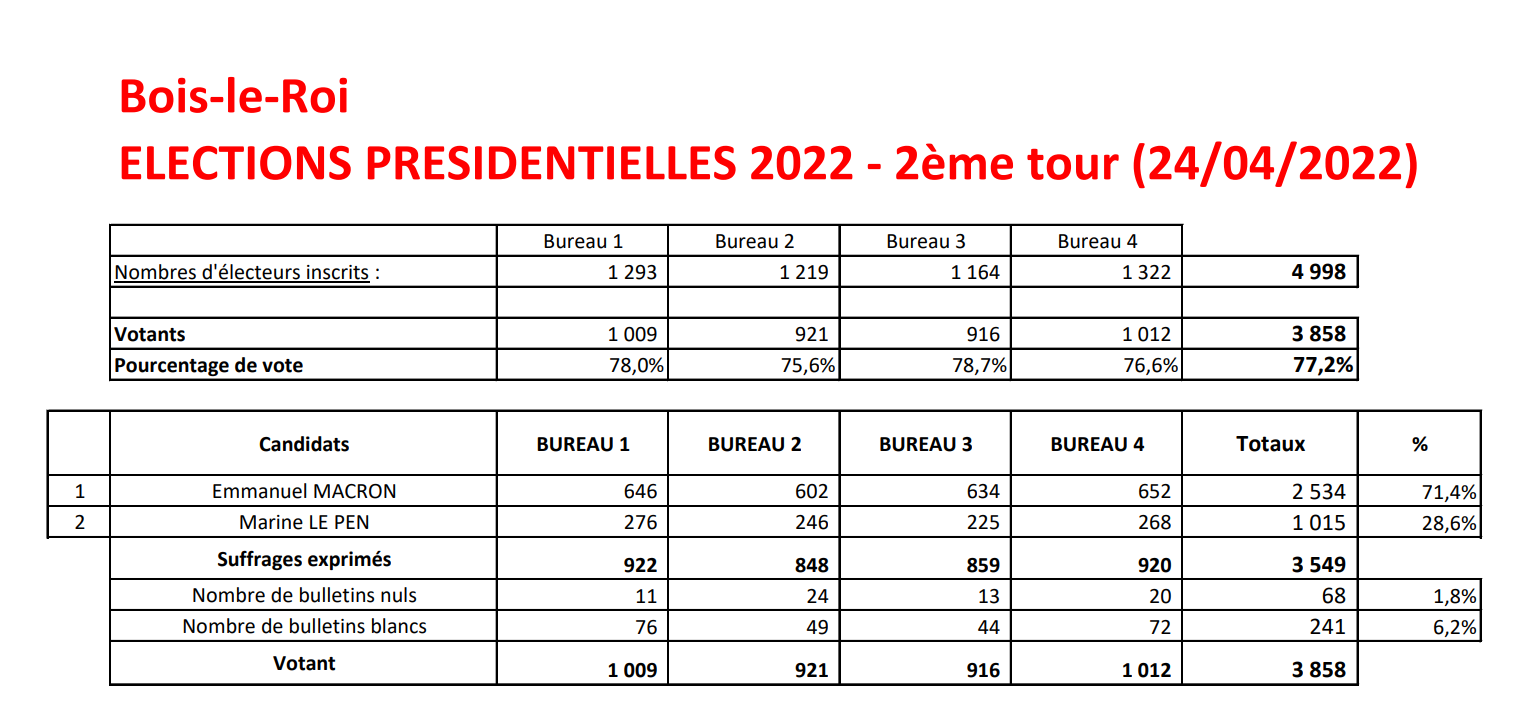 élections présidentielles 2022 - 2e tour