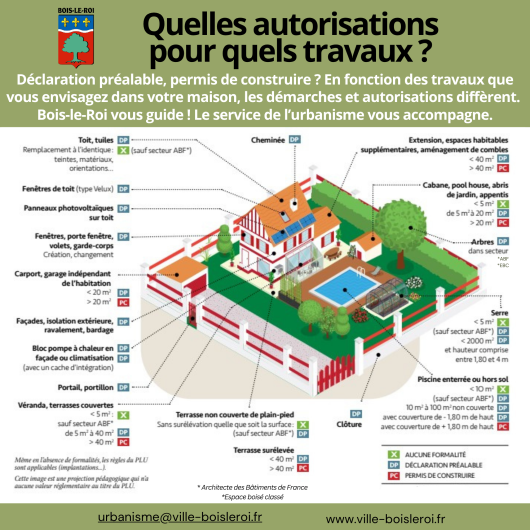 URBA - Quelles autorisations pour quels travaux ?