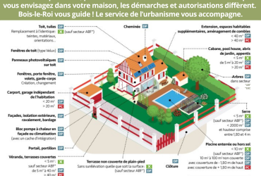 URBA - Quelles autorisations pour quels travaux ?